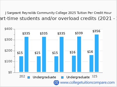 J Sargeant Reynolds Community College 2025 cost per credit hour chart