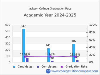 Jackson College graduation rate by gender