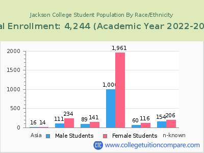 Jackson College 2023 Student Population by Gender and Race chart