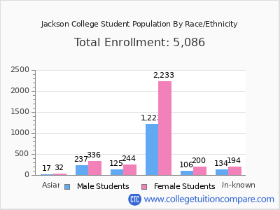 Jackson College 2025 Student Population by Gender and Race chart