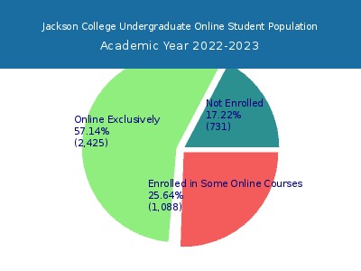 Jackson College 2023 Online Student Population chart