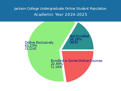 Jackson College 2025 Online Student Population chart