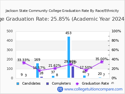 Jackson State Community College graduation rate by race