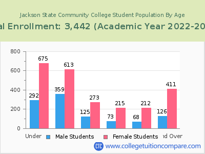 Jackson State Community College 2023 Student Population by Age chart