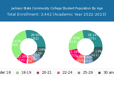 Jackson State Community College 2023 Student Population Age Diversity Pie chart