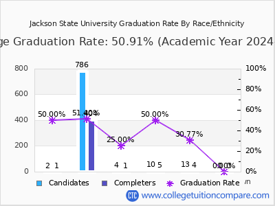 Jackson State University graduation rate by race
