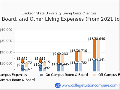 Jackson State University 2025 room & board cost chart