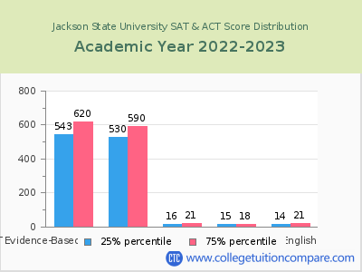 Jackson State University 2023 SAT and ACT Score Chart