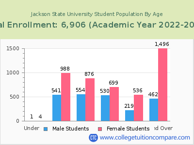 Jackson State University 2023 Student Population by Age chart