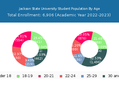 Jackson State University 2023 Student Population Age Diversity Pie chart