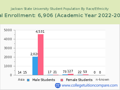 Jackson State University 2023 Student Population by Gender and Race chart