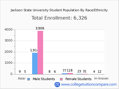 Jackson State University 2025 Student Population by Gender and Race chart