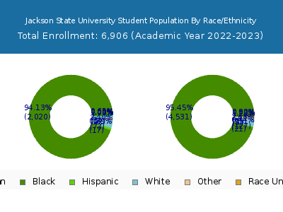 Jackson State University 2023 Student Population by Gender and Race chart