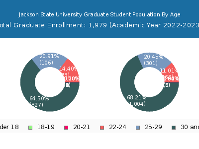 Jackson State University 2023 Graduate Enrollment Age Diversity Pie chart
