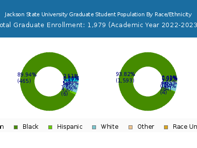 Jackson State University 2023 Graduate Enrollment by Gender and Race chart