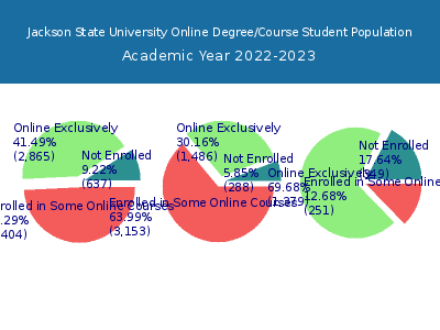 Jackson State University 2023 Online Student Population chart