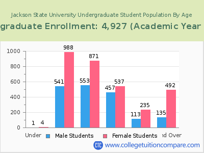 Jackson State University 2023 Undergraduate Enrollment by Age chart