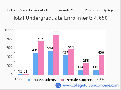 Jackson State University 2025 Undergraduate Enrollment by Age chart