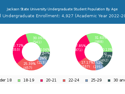 Jackson State University 2023 Undergraduate Enrollment Age Diversity Pie chart