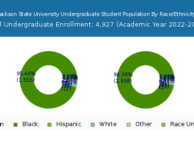 Jackson State University 2023 Undergraduate Enrollment by Gender and Race chart