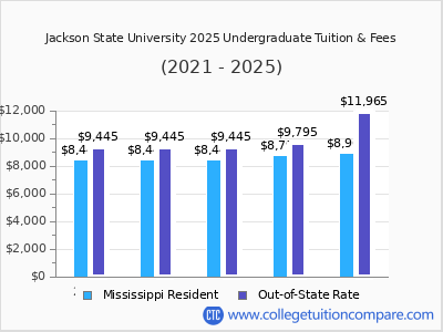 Jackson State University 2025 undergraduate tuition chart