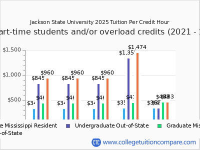 Jackson State University 2025 cost per credit hour chart