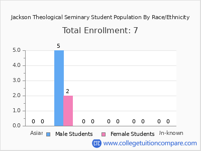 Jackson Theological Seminary 2025 Student Population by Gender and Race chart