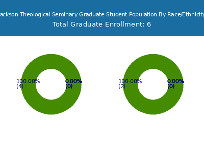 Jackson Theological Seminary 2025 Graduate Enrollment by Gender and Race chart