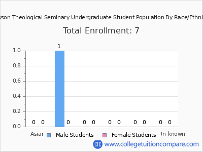Jackson Theological Seminary 2025 Undergraduate Enrollment by Gender and Race chart