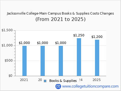 Jacksonville College-Main Campus 2025 books & supplies cost chart