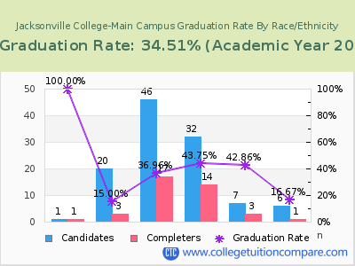 Jacksonville College-Main Campus graduation rate by race