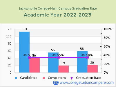 Jacksonville College-Main Campus graduation rate by gender