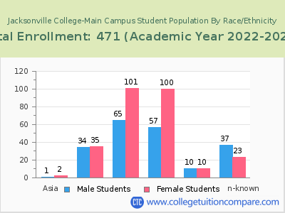 Jacksonville College-Main Campus 2023 Student Population by Gender and Race chart