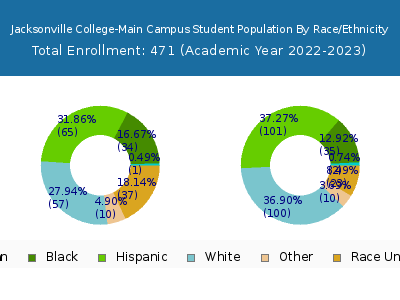 Jacksonville College-Main Campus 2023 Student Population by Gender and Race chart