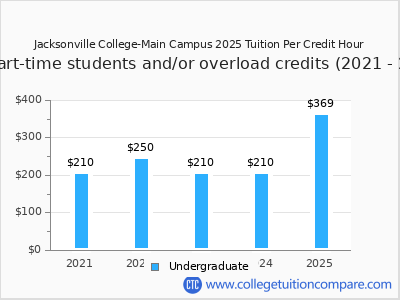Jacksonville College-Main Campus 2025 cost per credit hour chart