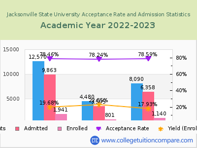 Jacksonville State University 2023 Acceptance Rate By Gender chart