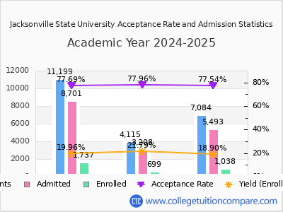 Jacksonville State University 2025 Acceptance Rate By Gender chart