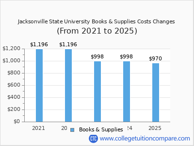 Jacksonville State University 2025 books & supplies cost chart