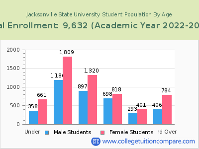 Jacksonville State University 2023 Student Population by Age chart