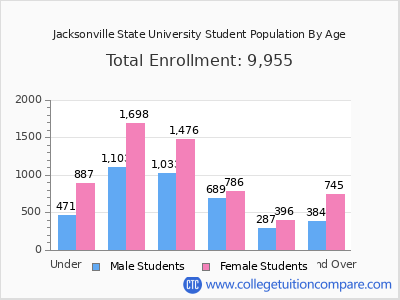Jacksonville State University 2025 Student Population by Age chart