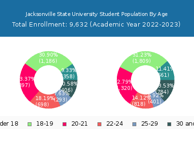 Jacksonville State University 2023 Student Population Age Diversity Pie chart