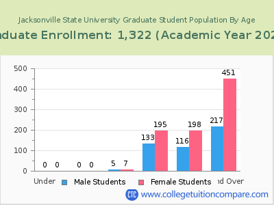 Jacksonville State University 2023 Graduate Enrollment by Age chart