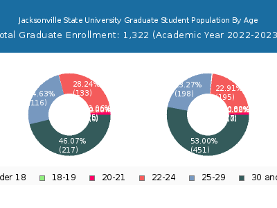 Jacksonville State University 2023 Graduate Enrollment Age Diversity Pie chart