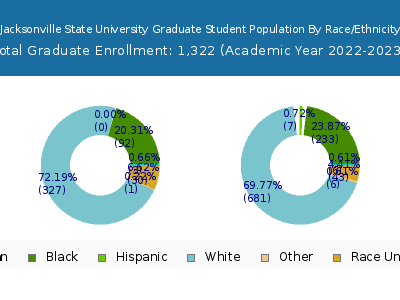 Jacksonville State University 2023 Graduate Enrollment by Gender and Race chart