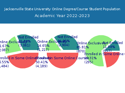Jacksonville State University 2023 Online Student Population chart