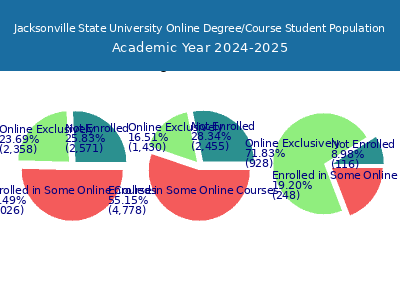 Jacksonville State University 2025 Online Student Population chart