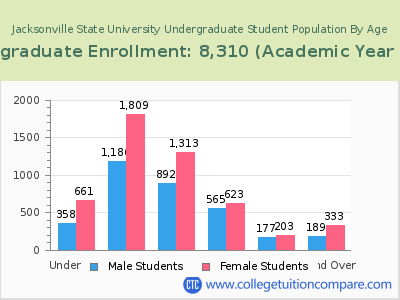 Jacksonville State University 2023 Undergraduate Enrollment by Age chart