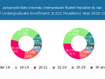 Jacksonville State University 2023 Undergraduate Enrollment Age Diversity Pie chart