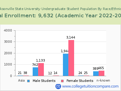 Jacksonville State University 2023 Undergraduate Enrollment by Gender and Race chart