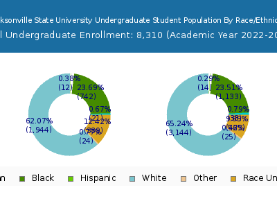 Jacksonville State University 2023 Undergraduate Enrollment by Gender and Race chart